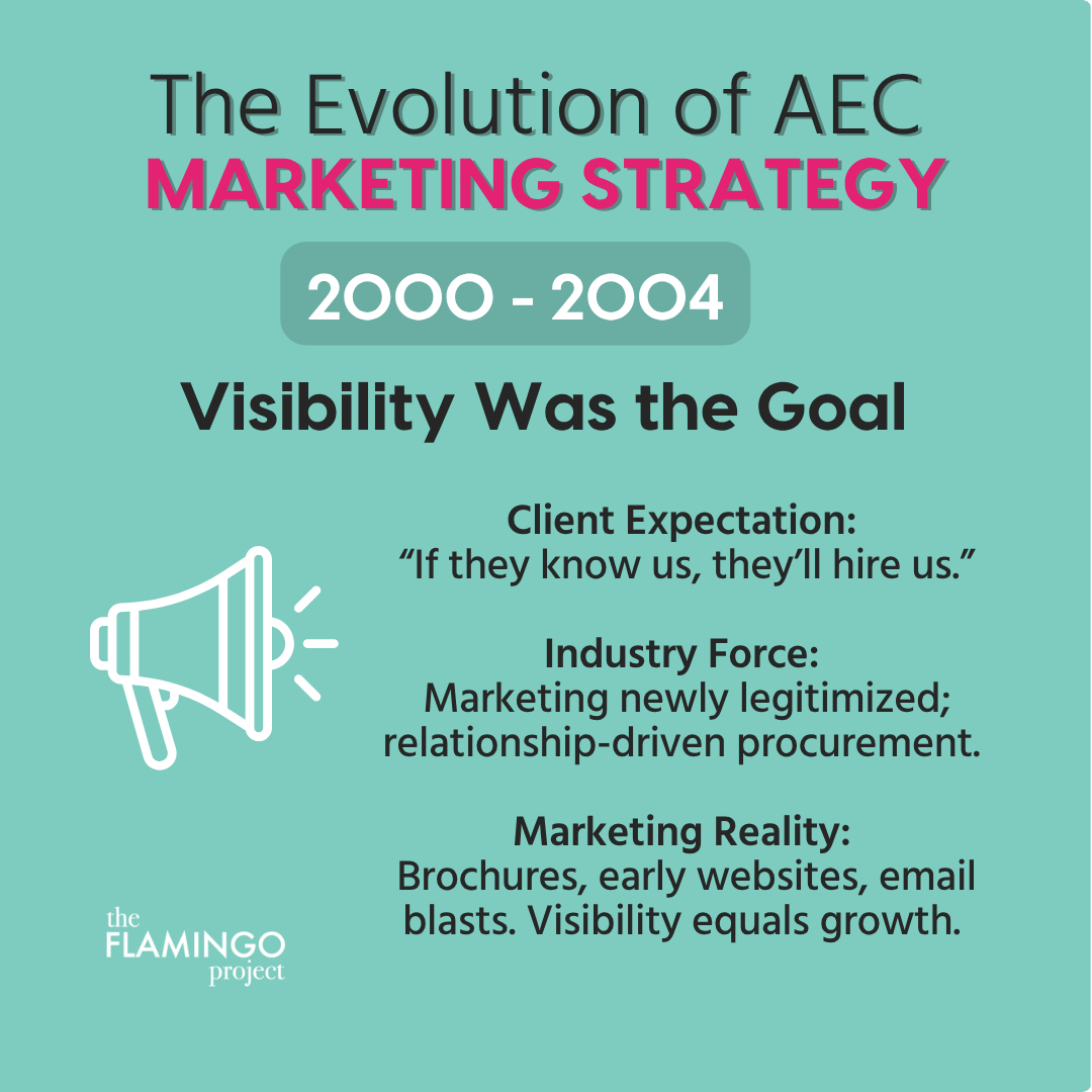 Graphic showing AEC marketing strategy from 2000 to 2004, when visibility and relationships drove growth and client trust.