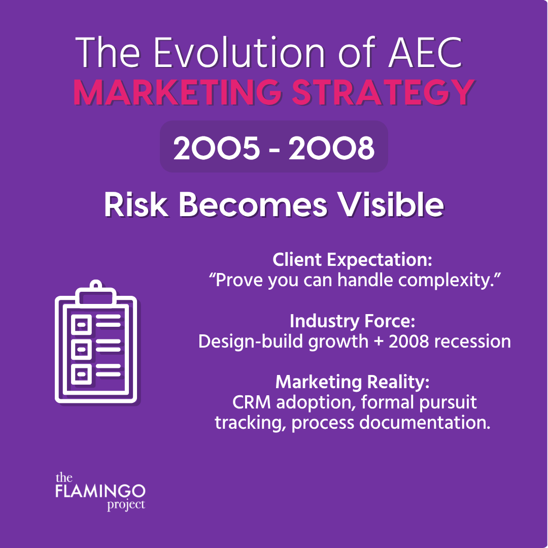 Graphic showing AEC marketing from 2005 to 2008, when risk and complexity became more visible and firms adopted CRM and formal processes.