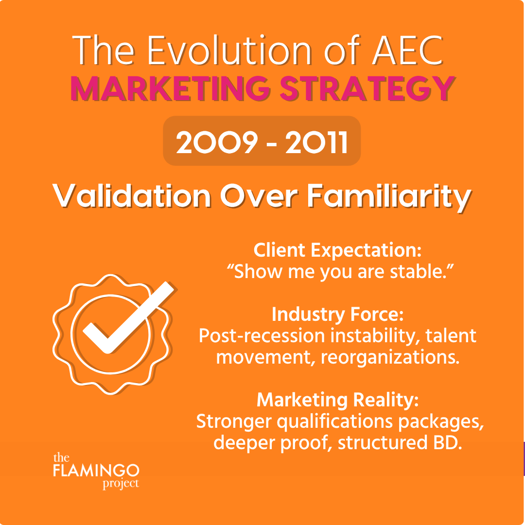 Graphic showing AEC marketing from 2009 to 2011, when clients prioritized stability and firms focused on validation and structured business development.