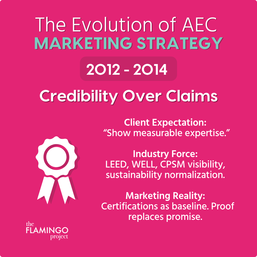 Graphic showing AEC marketing from 2012 to 2014, when certifications and measurable expertise became key to credibility.