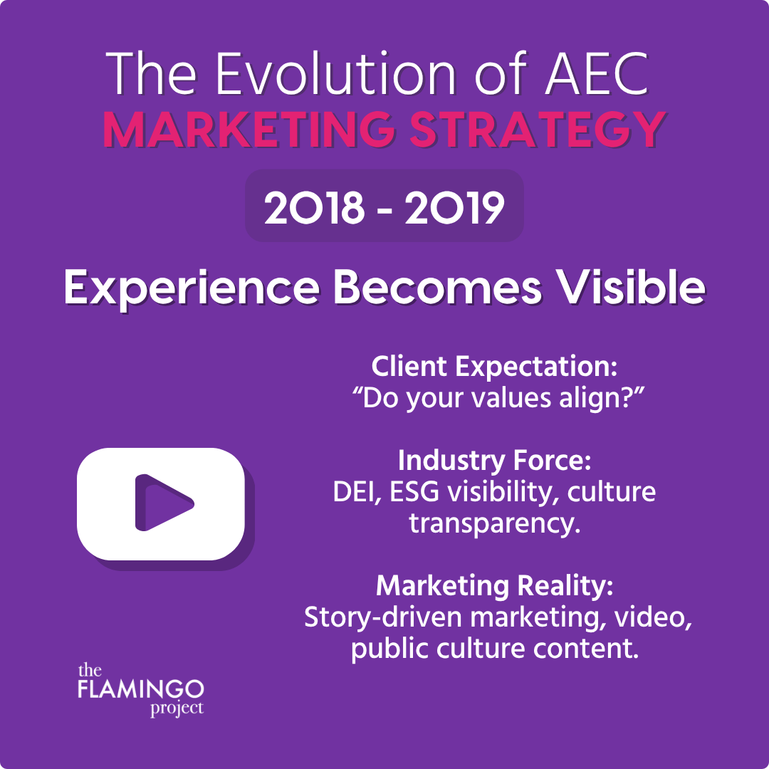 Graphic showing AEC marketing from 2018 to 2019, when experience, values, and transparency became visible to clients.