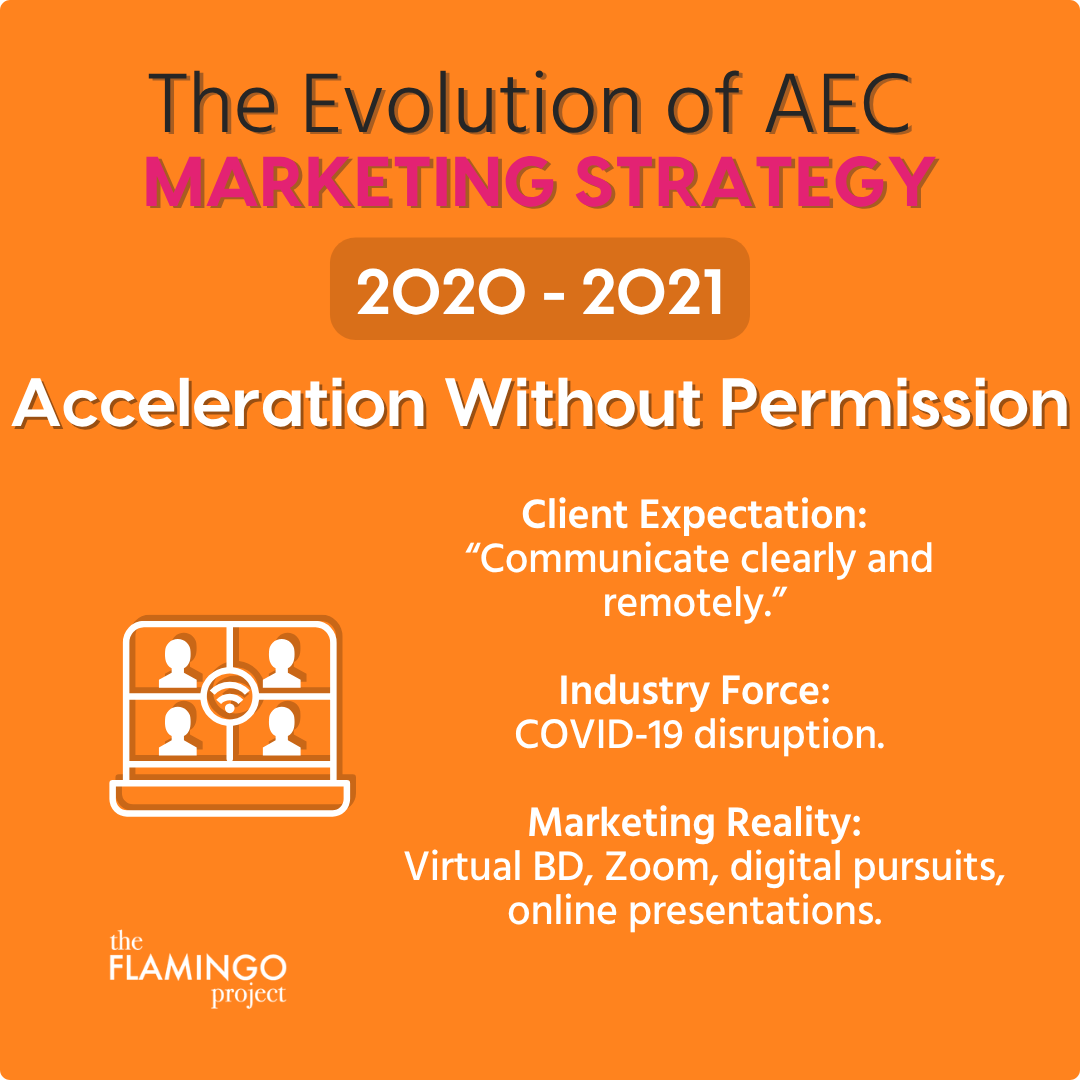 Graphic showing AEC marketing from 2020 to 2021, when COVID-19 drove rapid adoption of virtual communication and digital business development.