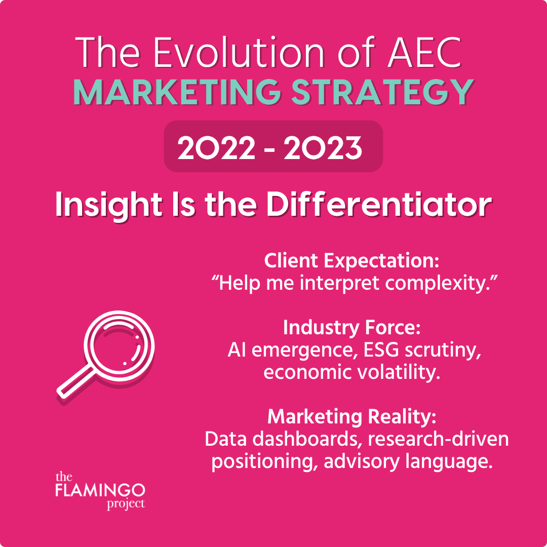 Graphic showing AEC marketing from 2022 to 2023, when insight, data, and advisory positioning became key differentiators.