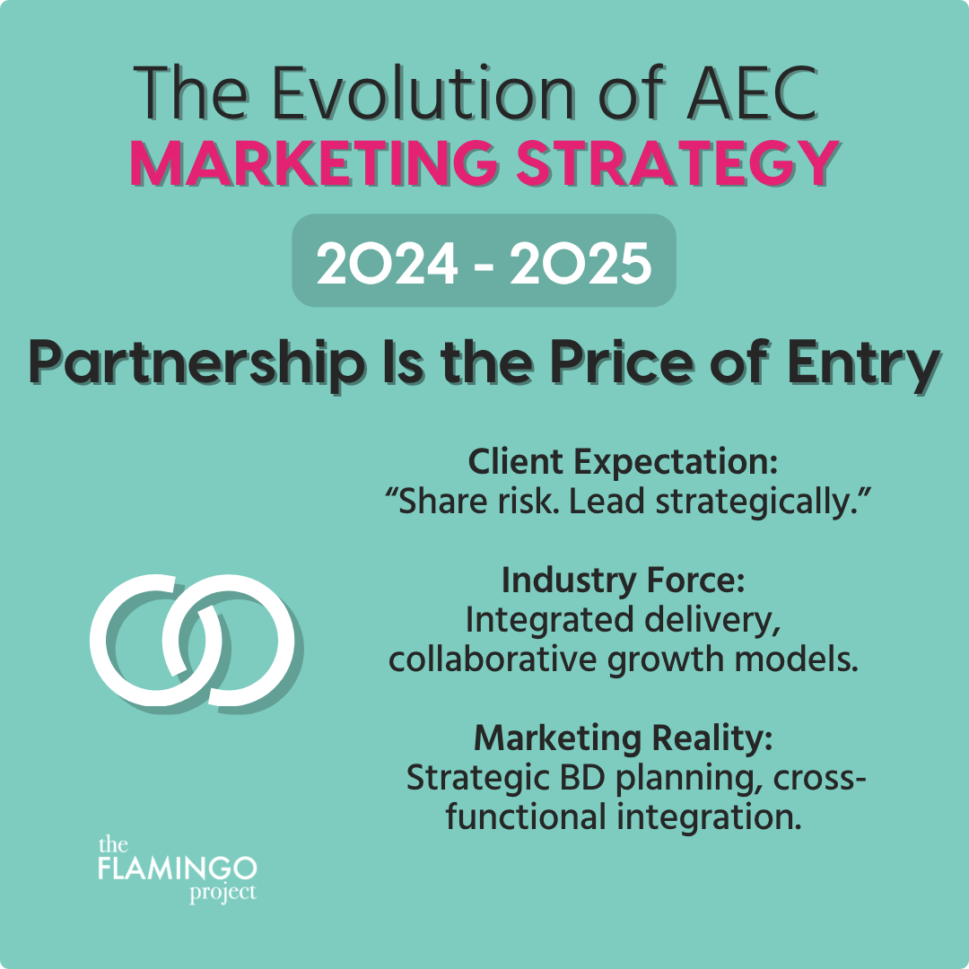 Graphic showing AEC marketing from 2024 to 2025, when strategic partnership and shared risk became baseline expectations.