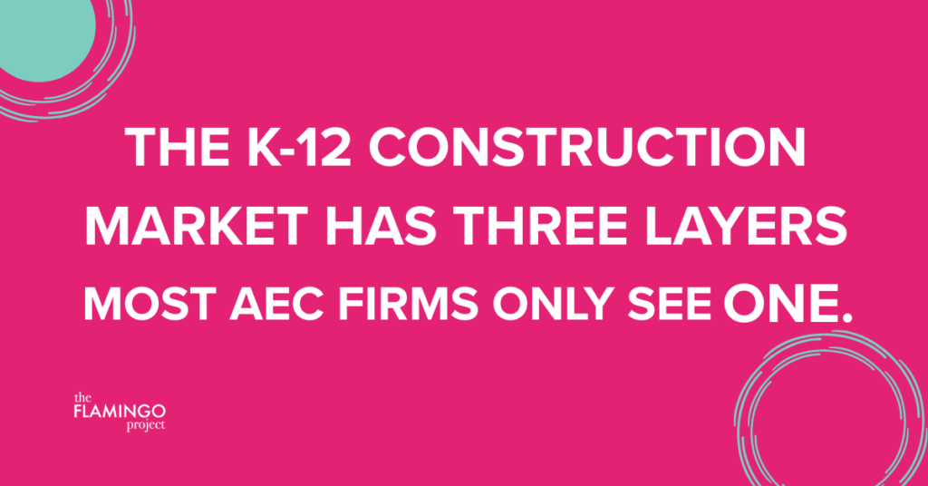 Graphic with text: The K-12 construction market has three layers. Most AEC firms only see one.