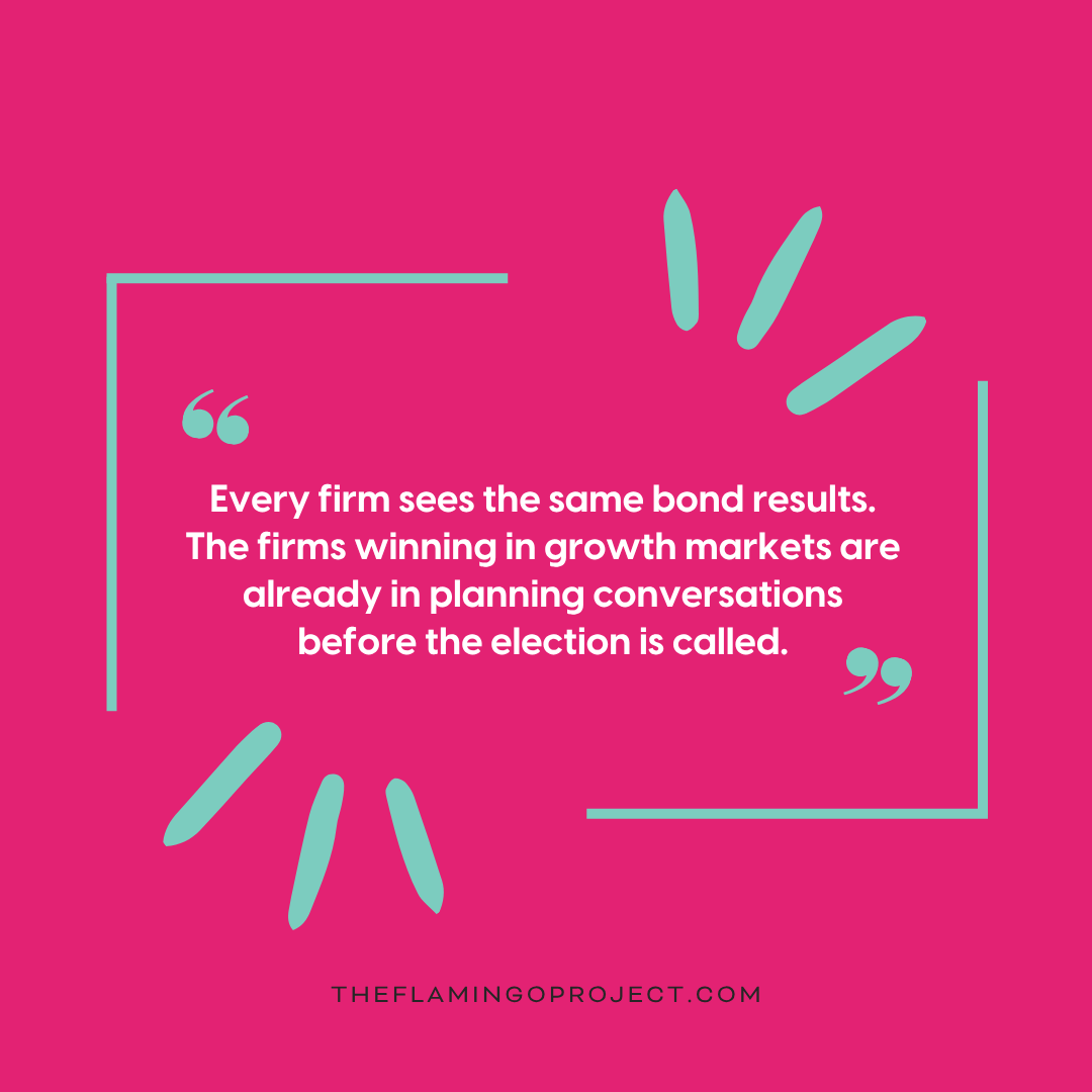 Quote graphic on pink background reading: Every firm sees the same bond results. The firms winning in growth markets are already in planning conversations before the election is called.